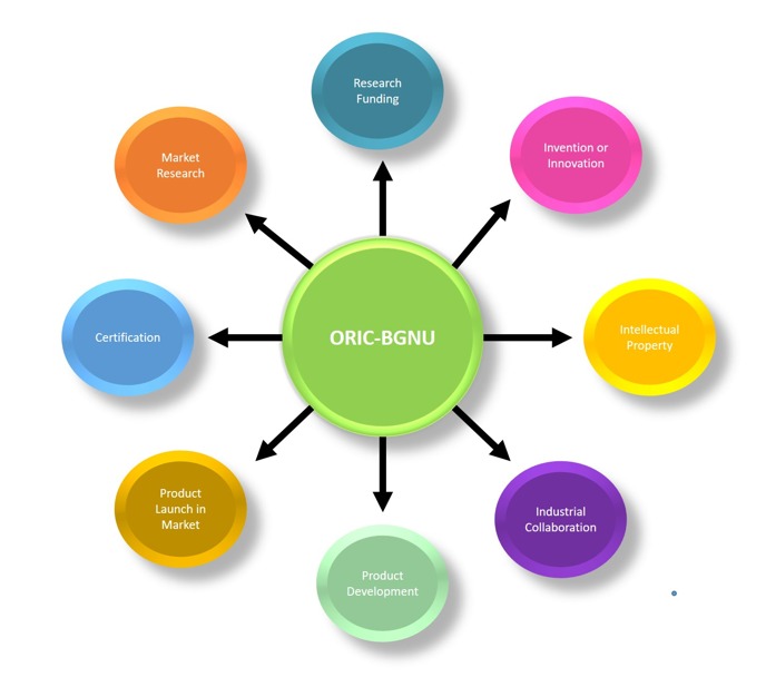 ORIC-BGNU: Research, Innovation & Commercialization
